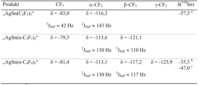 Tab. 2-5: Zusammenstellung der  19 F- und  119 Sn-NMR-Daten für das jeweilige  Reaktionsprodukt aus AgR f  (R f  = C 2 F 5 , n-C 3 F 7 , n-C 4 F 9 ) und Sn - gemessen in EtCN bei RT 