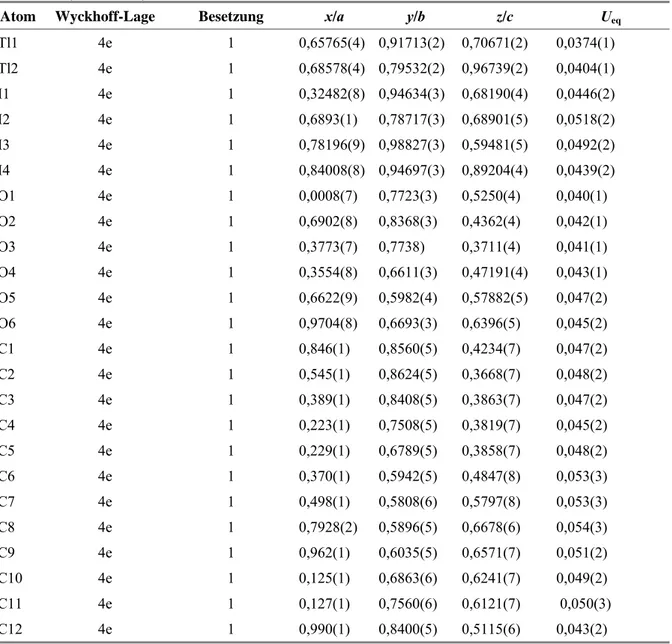 Tabelle 2. Lageparameter und Koeffizienten der äquivalenten Auslenkungsparameter /pm 2  für   Tl(18-Krone-6)TlI 4 