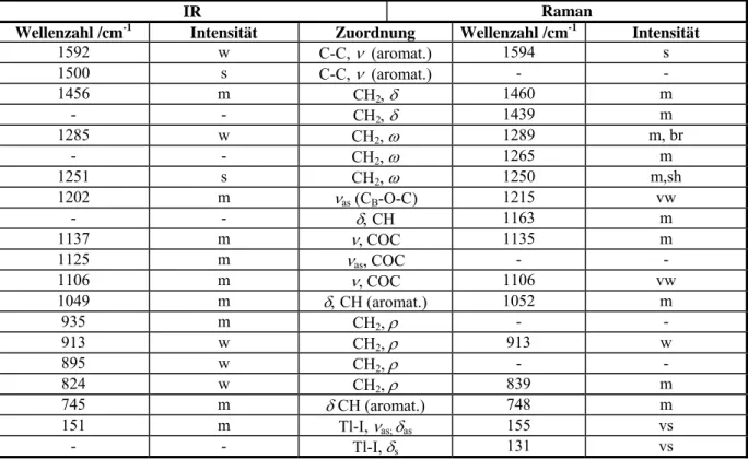 Tabelle 9. Zuordnung der Schwingungsbanden im IR/Raman-Spektrum vonTl(Dibenzo-24-Krone-8)TlI 4 