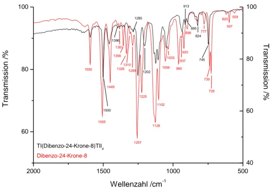 Abbildung 9. Vergleich der Raman-Spektren von Tl(Dibenzo-24-Krone-8)TlI 4  (schwarz) und   Dibenzo-24-Krone-8 (rot) im Bereich von 2000 bis 20 cm -1 