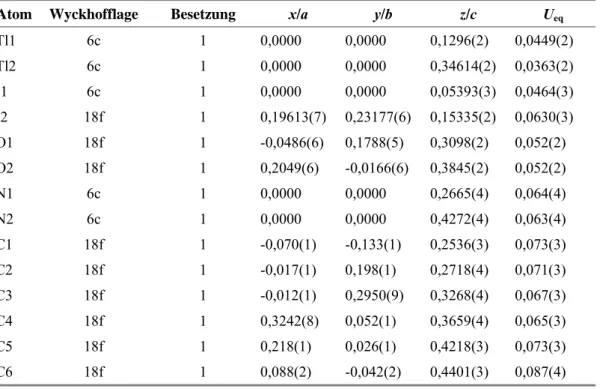 Tabelle 16. Lageparameter und Koeffizienten der äquivalenten Auslenkungsparameter /pm 2  für   [Tl(Kryptofix222)]TII 4 