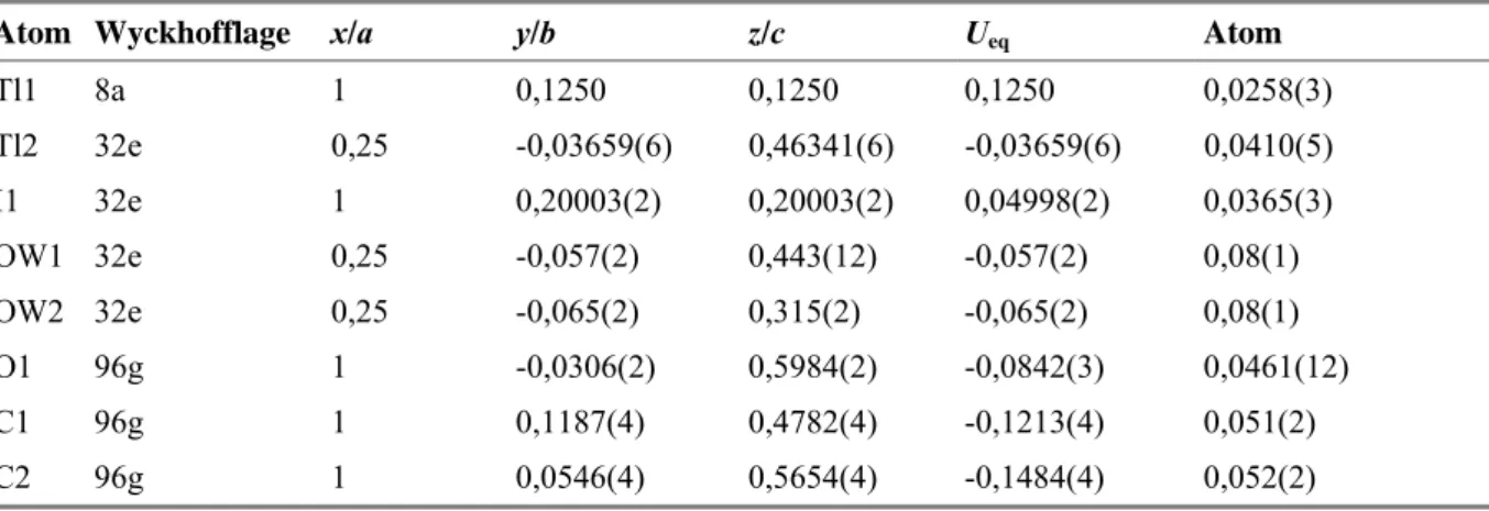 Tabelle 20. Lageparameter und Koeffizienten der äquivalenten Auslenkungsparameter /pm 2  für   [Tl(18-Krone-6) 2 ]TII 4 ·2 H 2 O