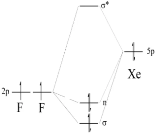 Abbildung 2.8: Vereinfachtes Schema des bindenden σ , nichtbindenden n und antibindenden Orbitals σ ∗ in XeF 2 nach dem MO-Modell.