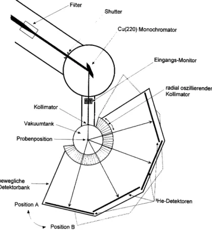 Abbildung 3.5:  Schematische Zeichnung des Diffraktometers SLAD 