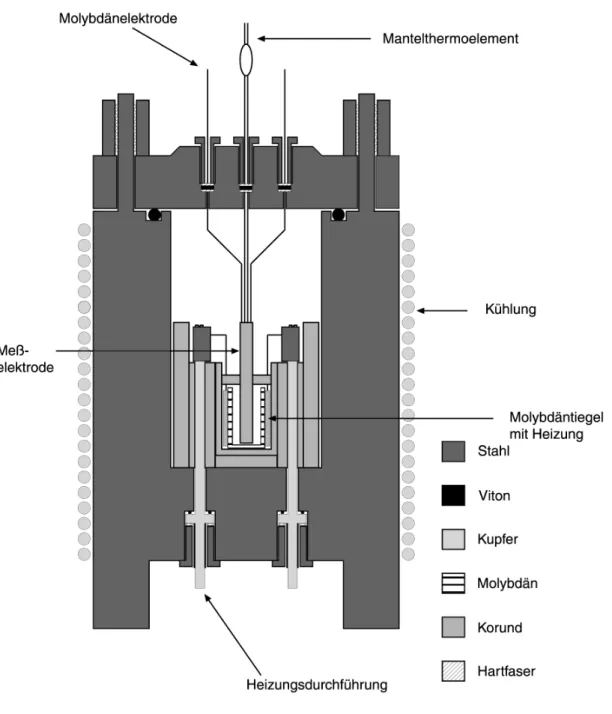 Abbildung 3.5:  Aufbau des Autoklaven für die Leitfähigkeitsmessungen im unteren  Temperaturbereich 