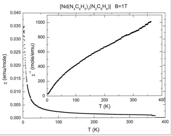 Abbildung   14:   Die   Auftragung   der   molaren   Suszeptibilität   und   reziproken   molaren Suszeptibilität gegen die Temperatur für eine Feldstärke von B = 1T.