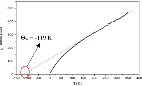 Abbildung   15:   Die   Extrapolation   von   der   reziproken   molaren   Suszeptibilität   liefert   die Weiss-Feld-Temperatur  Θ W  = -119 K, der auf eine antiferromagnetische Natur hinweist.