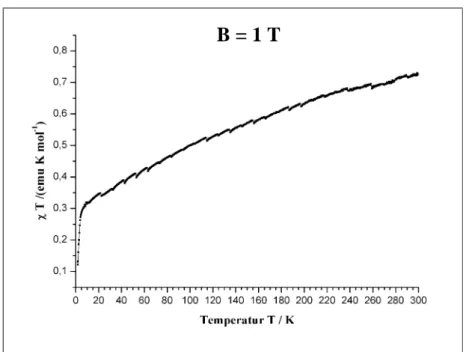 Abbildung 17: Die Auftragung des Produkts  χ T gegen die Temperatur für eine Feldstärke von B = 1T.