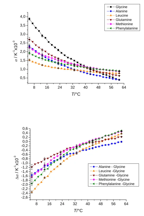 Abbildung 13: a) Thermischer Ausdehnungskoeffizient α als Funktion der Temperatur verschiedener  Aminosäuren in Phosphatpuffer (10 mM) bei pH 5,5 und einer Konzentration von 1 Gew
