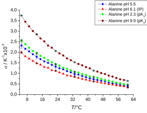 Abbildung 16: Temperaturabhängigkeit des thermischen Ausdehnungskoeffizienten α von Alanin bei  ausgewählten pH-Werten (isoelektrischer Punkt von Alanin = 6,1, pK 1  = 2,3, pK 2  = 9,9)