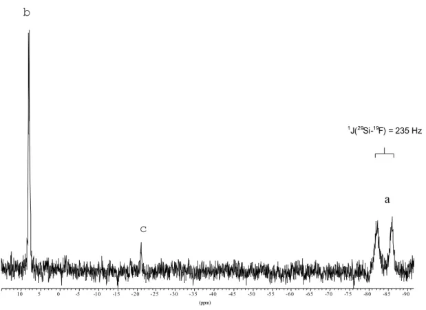 Abbildung 5 :  29 Si-NMR-Spektrum von a) [(CH 3 ) 3 Si(CF 2 CF 3 )F] - ,  b) ((CH 3 ) 3 Si) 2 O, c) Nebenprodukt