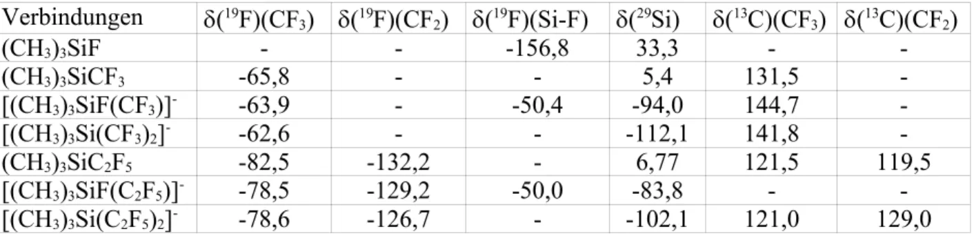 Tabelle 1: NMR-spektroskopische Daten ausgewählter (CH 3 ) 3 Si-Verbindungen