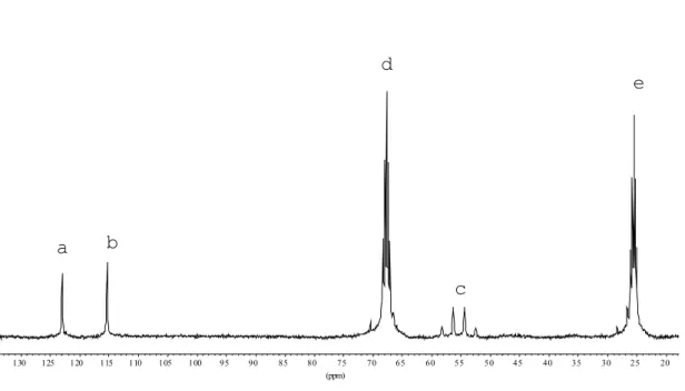 Abbildung 7 :  13 C{ 19 F}-NMR-Spektrum von a) [I(CF 2 CF 3 ) 2 ] - , b) [I(CF 2 CF 3 ) 2 ] - , c) [(CH 3 ) 4 N] + , d, e) Lösungsmittel THF-d 8