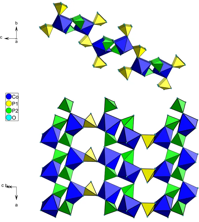 Abb. 2.1.5.3 :  Pb 2 Co(PO 4 ) 2  Struktur: Doppelstränge aus  CoO 6 -Oktaedern (blau) und  P(2)O 4 - -Tetraedern (grün), die über P(1)O 4 -Tetraeder (gelb) zu einem dreidimensionalen Gerüst verbunden sind