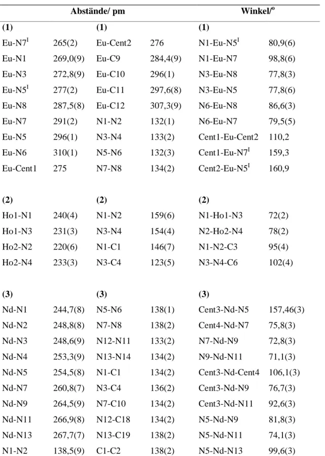 Tabelle 2 Ausgewählte Abstände/pm und Winkel/ o  zwischen Atomen von  1 • [Eu(Pz) 2 (PzH) 2 ] (1),  1 • [Ho(Pz) 3 (PzH) 3 ] (2) und [Nd(Pz) 3 (PzH) 4 ] (3)