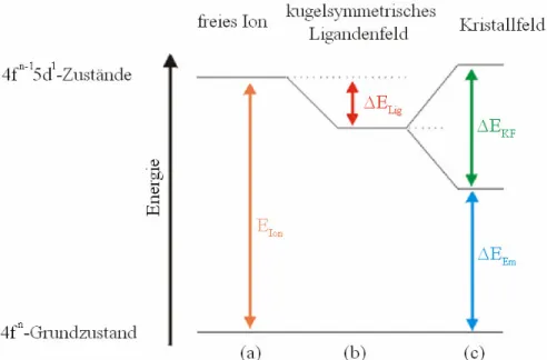 Abb. 2 : Schematische Darstellung der energetischen Lage der  4f n 5d 1 -Zustände eines zweiwertigen Selten-Erd-Ions 