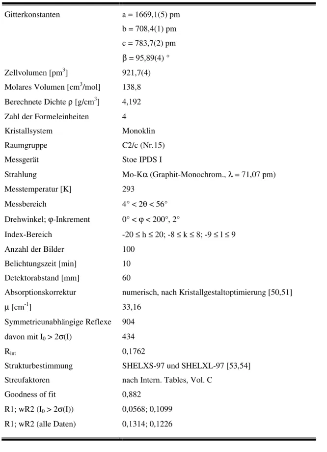 Tab. 15 : Kristallographische Daten von LiSr 2 Br 5  und ihre Bestimmung  Gitterkonstanten  a = 1669,1(5) pm  b = 708,4(1) pm  c = 783,7(2) pm  β = 95,89(4) °  Zellvolumen [pm 3 ]  921,7(4)  Molares Volumen [cm 3 /mol]  138,8  Berechnete Dichte ρ [g/cm 3 ]