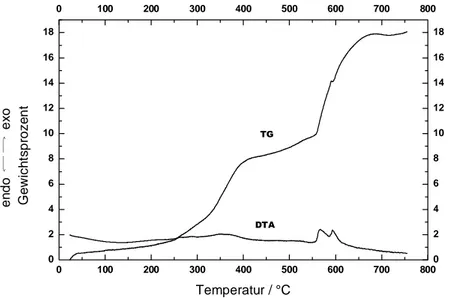 Abb. 3.2  DTA / TG - Kurven für die Oxidation einer Legierung der Zusammensetzung  TlNi 2 P im Sauerstoffstrom; Aufheizgeschwindigkeit 4 °C/min