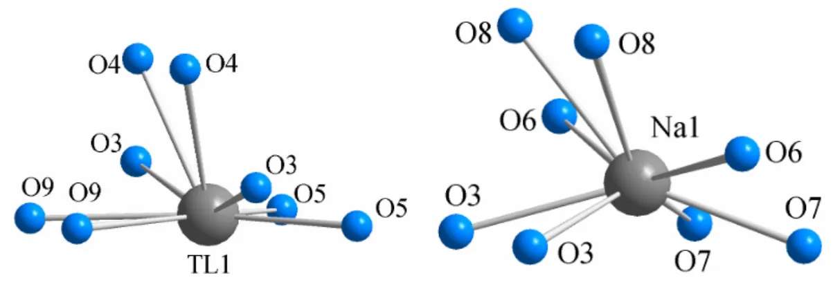 Abb. 3.3.5  Koordinationssphären der Tl- und der Na-Atome in TlNi 4 (PO 4 ) 3  bzw. Na Ni 4 (PO 4 ) 3
