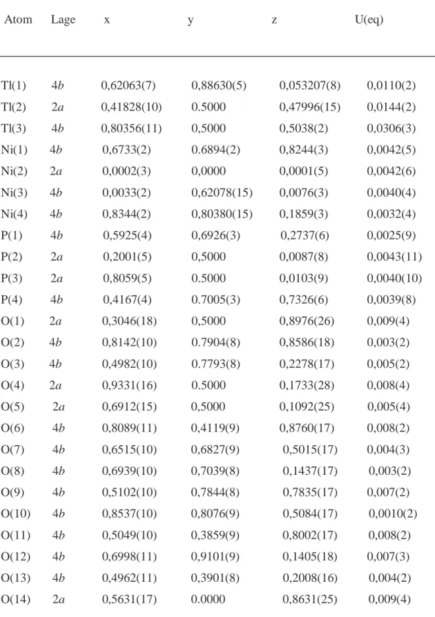 Tabelle 3.4.2  Lageparameter und äquivalente isotrope  Temperaturfaktoren für Tl 4 Ni 7 (PO 4 ) 6