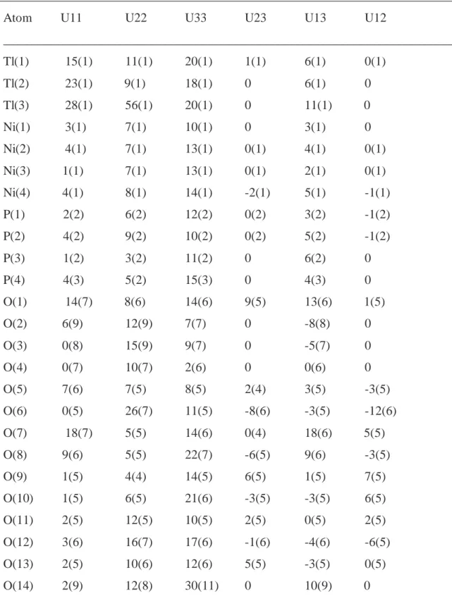 Tabelle 3.4.3  Anisotrope thermische Auslenkungsparameter [pm 2 ] für                   Tl 4 Ni 7 (PO 4 ) 6