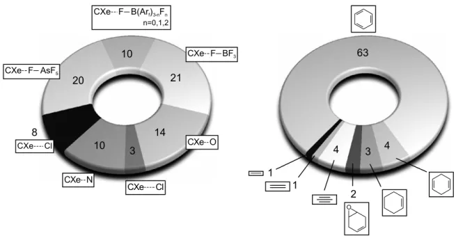 Abbildung 1.1:  links: Substituenten (E) und Anzahl der nachgewiesenen Verbindungen mit dem  Strukturelement CXe (II) -E;  rechts: Topologie der Kohlenstoff-Substituenten (R) und Anzahl  von Verbindungen mit dem Strukturelement R-Xe (II) -E, jeweils bezoge