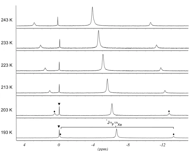 Abbildung 2.7:   Ausschnitte aus den  19 F-NMR-Spektren von (2,4,6-Trifluorphenyl)xenonfluorid in CH 2 Cl 2  bei  verschiedenen Temperaturen (je 128 Pulse)