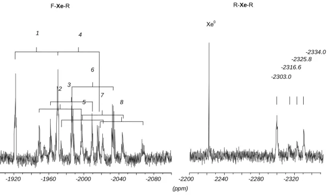 Abbildung 2.8:   129 Xe-NMR-Spektrum der Umsetzung von XeF 2  mit 1,4-Bis(trimethylsilyl)(2,3,5,6- 1,4-Bis(trimethylsilyl)(2,3,5,6-tetrafluorbenzol) und [(CH 3 ) 4 N]F in CH 2 Cl 2 , Messtemperatur 213 K; chemische  Verschiebungen und Kopplungen siehe Tabe