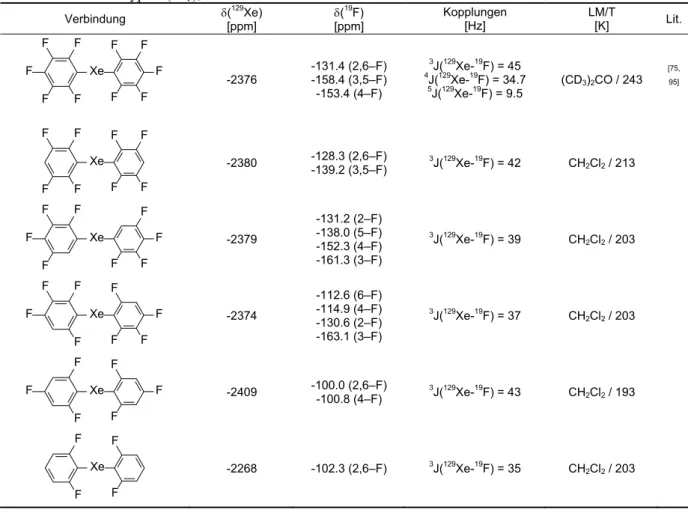 Tabelle 2.5: Zusammenfassung der  19 F- und  129 Xe-NMR-spektroskopischen Daten der Xenon-Verbindungen  vom Typ Xe(Ar F ) 2