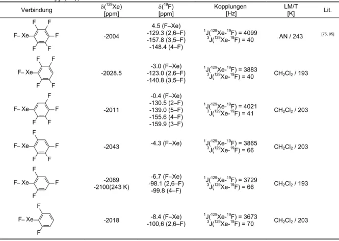 Tabelle 2.6: Zusammenfassung der  19 F- und  129 Xe-NMR-spektroskopischen Daten der Xenon-Verbindungen  vom Typ (Ar F )XeF 