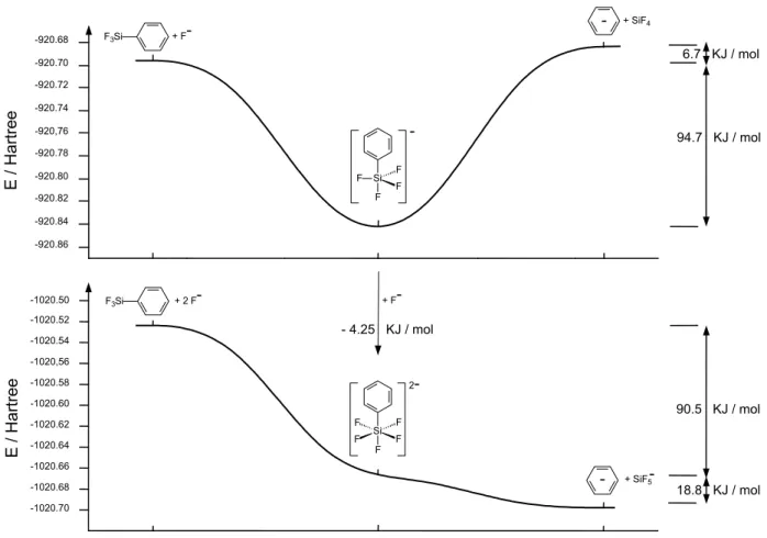 Abbildung 2.9:  Reaktionsprofil zu Schema 2.14. Den Energieberechnungen liegen optimierte Geometrien  (B3LYP/6-311) zugrunde, alle Werte sind um die Nullpunktschwingungsenergien berichtigt