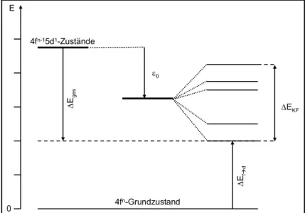 Abb. 2.3:   Einfluss der kristallinen Umgebung auf die Lage der f → d-Übergänge der Ln 3+ -Ionen