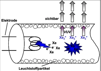 Abb. 2.6:   Schematische Darstellung der Lichterzeugung in einer potentiellen Xenon- Xenon-Eximerplasmaentladungslampe