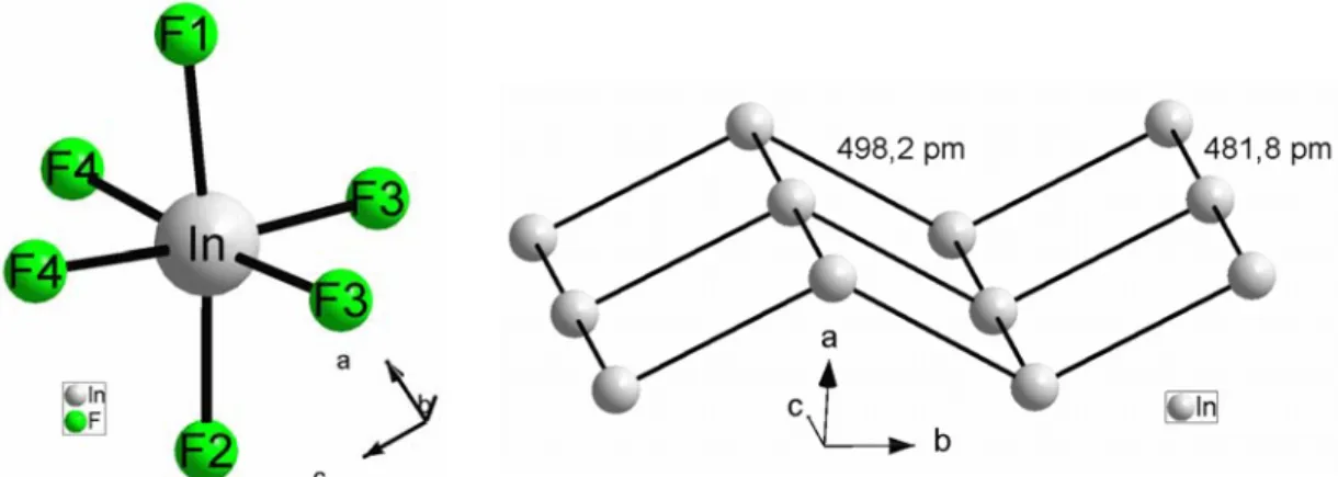 Abb. 4.9:   InF 6 -Baueinheit und gewellte Schichten aus In 3+ -Ionen in Li 3 InF 6 . 