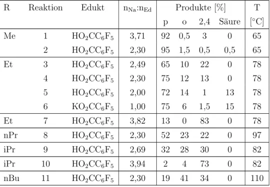 Tabelle 1.4.: Absch¨ atzung der prozentualen Verteilung der Haupt- und Nebenprodukte der Reaktionen an Hand von 19 F-NMR-Daten
