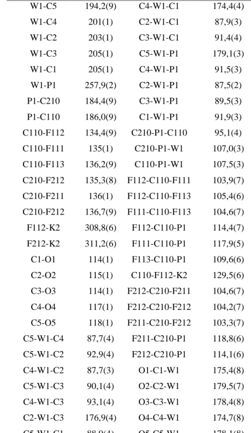 Tabelle 2-10: Ausgewählte Bindungslängen (pm) und  –winkel (°) des  [W(CO) 5 {P(CF 3 ) 2 }] – - -Anions in der Verbindung [18C6K][W(CO) 5 {P(CF 3 ) 2 }]