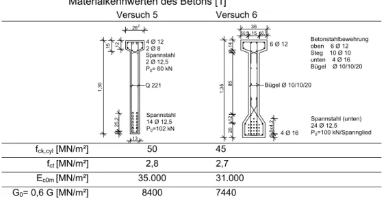 Tabelle 4.2:  Bauliche Durchbildung der vorgespannten Versuchsträger 5 und 6 mit zugehörigen  Materialkennwerten des Betons [1] 