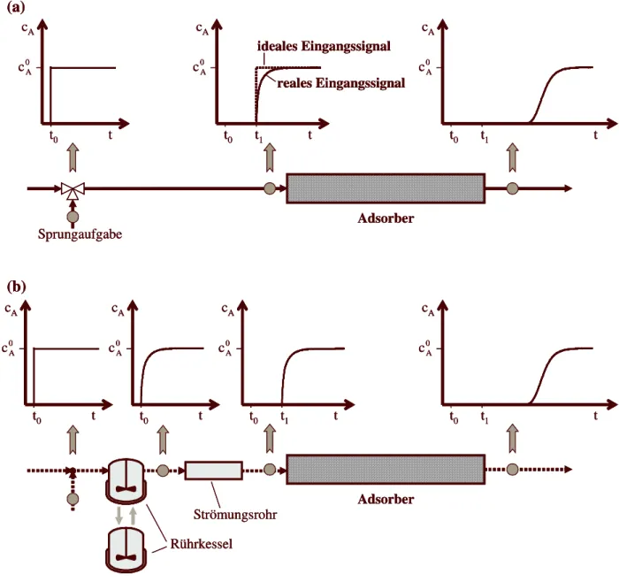 Abbildung 2.18 (a)  Abflachung  des  Eingangssignals  durch Mischungseffekte  zwischen  Punkt  der Konzentrationsaufgabe und Adsorbereingang