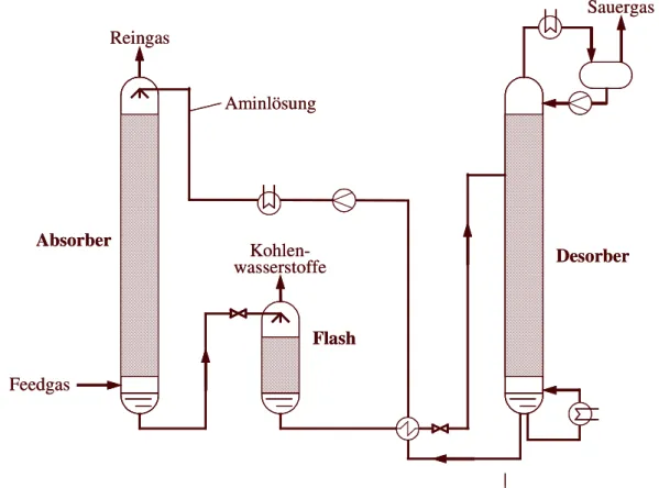 Abbildung 3-3 Fliesbild einer typischen CO 2 -Aminwäsche mit thermischer Regeneration