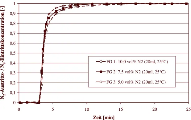 Abbildung 6-2 Durchbruchskurven  von  Stickstoff  für  verschiedene  Eingangskonzentrationen  bei konstantem Volumenstrom