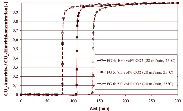 Abbildung 6-3 Durchbruchskurven  von  CO 2   für  verschiedene  Eingangskonzentrationen  bei  kon- kon-stantem Volumenstrom und konstanter Temperatur
