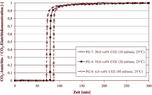 Abbildung 6-4 Durchbruchskurven von CO 2  für verschiedene Eingangskonzentrationen und Volu- Volu-menströme bei konstanter Temperatur