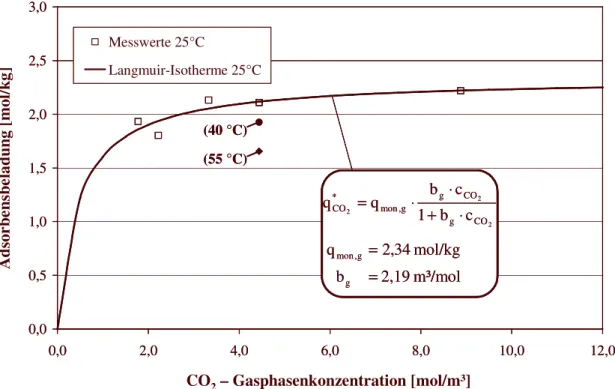 Abbildung 6-5 Langmuir-Isotherme  für  die  Adsorption  von  CO 2   aus  der  Gasphase  durch  Ionen- Ionen-austauscherkugeln „Lewatit   VP OC 1065“ bei 25 °C