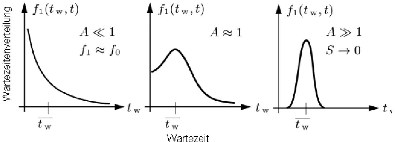 Abb. 2.6:   Schematische  Darstellung  von  Wartezeitverteilungen  mechanisch  wechselwir- wechselwir-kender Versetzungen