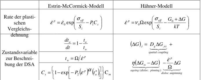Tab. 2.2  Gegenüberstellung der für die makroskopische Simulation verwendeten konstitu- konstitu-tiven Gleichungen der Modelle von Estrin-McCormick und Hähner 