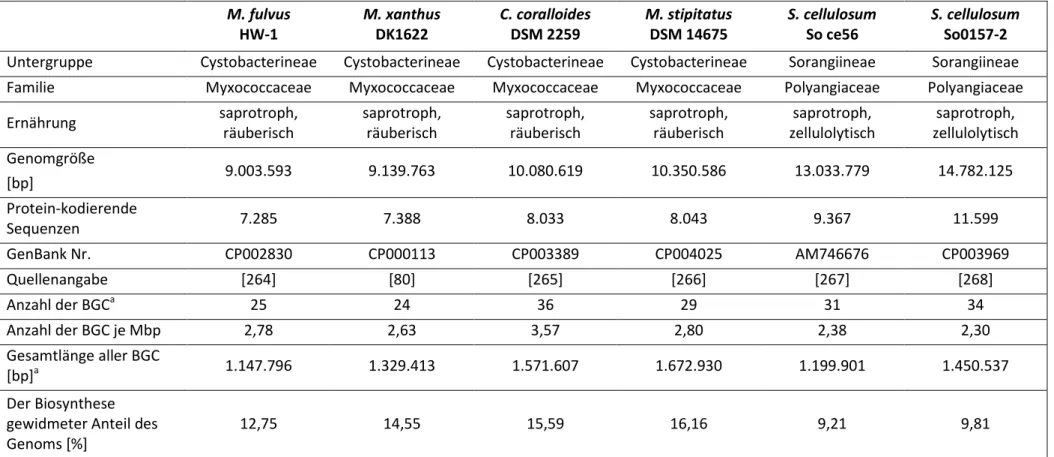 Tabelle 5: Taxonomische Zuordnung, Ernährungsweise, genomische und biosynthetische Merkmale verschiedener Myxobakterien