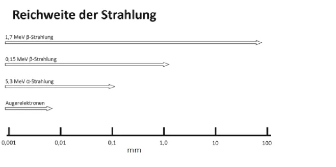 Abbildung 1: Schematische Darstellung der Reichweite einzelner Strahlungsarten. 26,28   