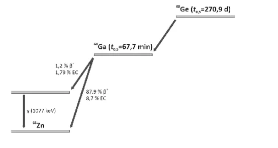 Abbildung 2: Vereinfachte Darstellung des Zerfalls von  68 Ge über  68 Ga zu  68 Zn. 