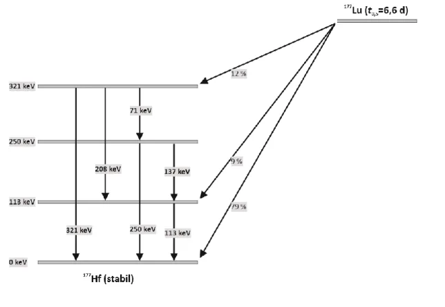 Abbildung 5: Vereinfachte Darstellung des Zerfalls von  177 Lu zu  177 Hf. 