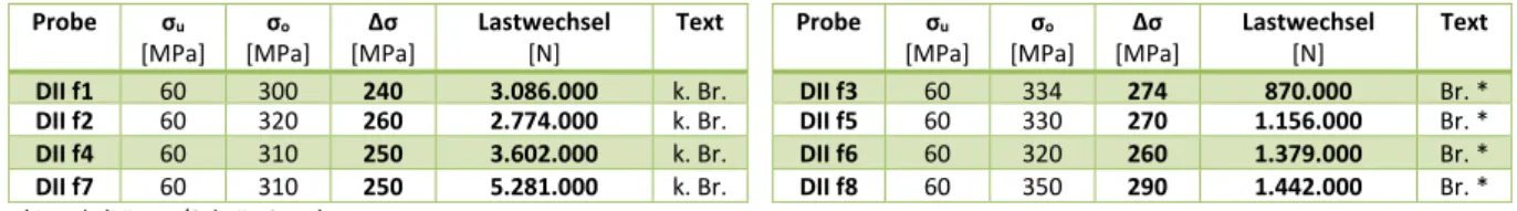 Tabelle A 1-4: Noreckstahl, BSt IIIb, ø16mm (Reckgrad 12,5%) (f y =520 Mpa, f t =559 Mpa) (Wascheidt [96]) 